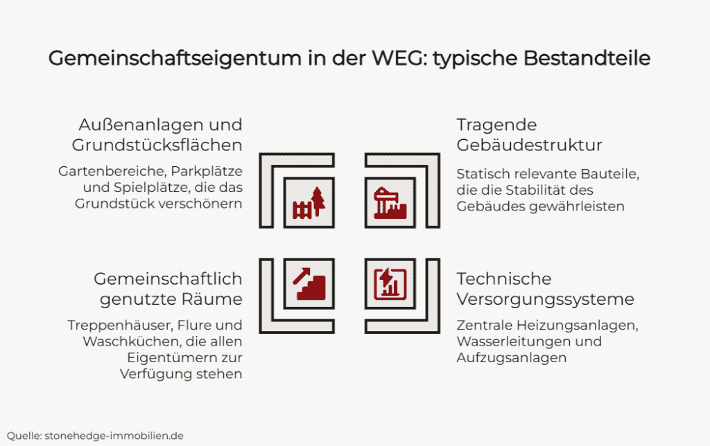 Weg Garage Gemeinschaftseigentum Gerichtsurteile